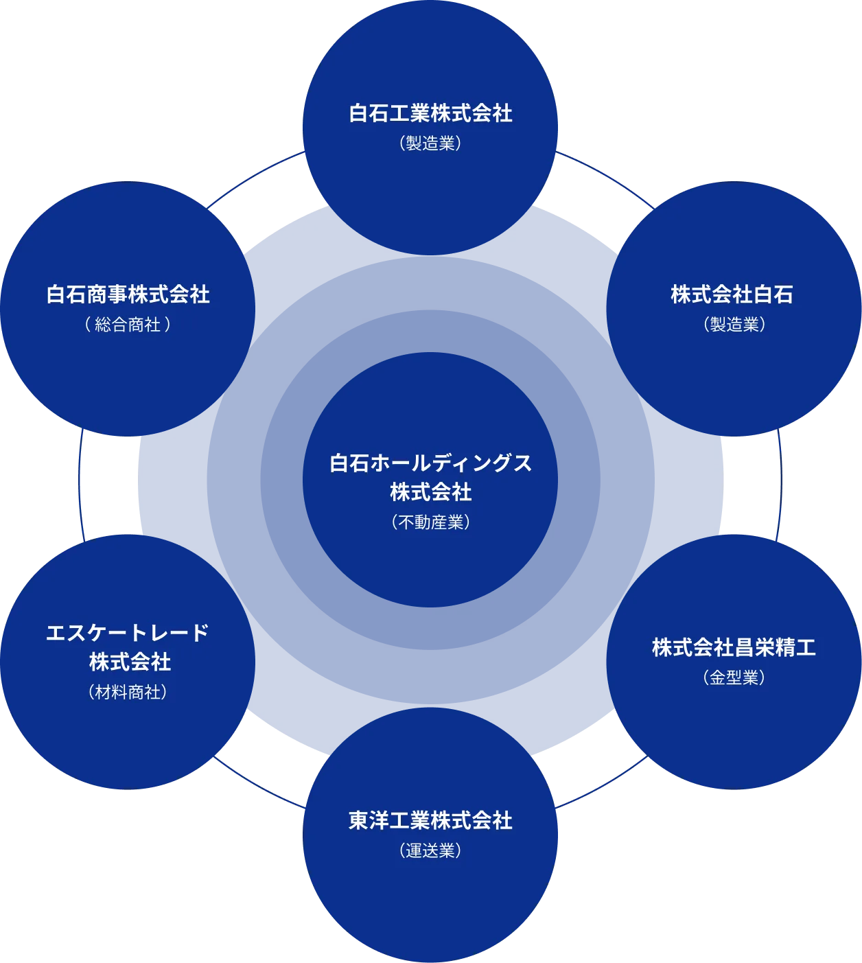 グループ体制図